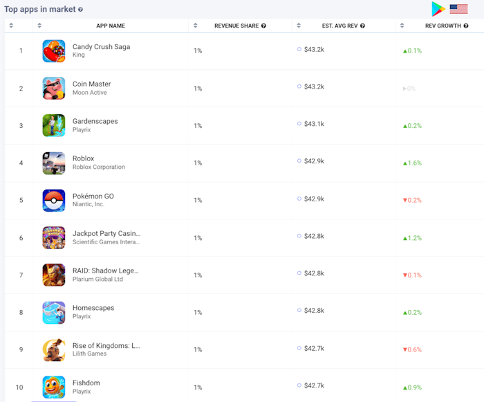 AppTweak Market Intelligence: Top Revenue Games in the US Google Play Store